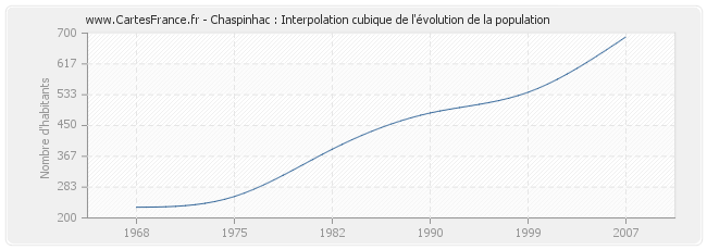 Chaspinhac : Interpolation cubique de l'évolution de la population