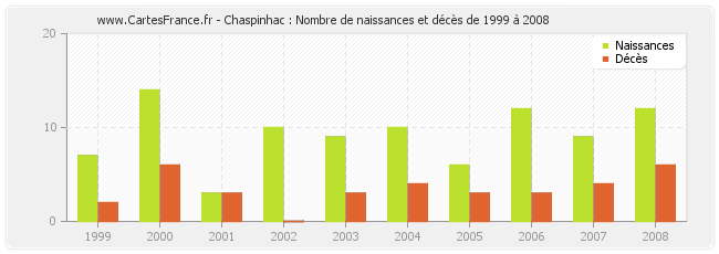Chaspinhac : Nombre de naissances et décès de 1999 à 2008