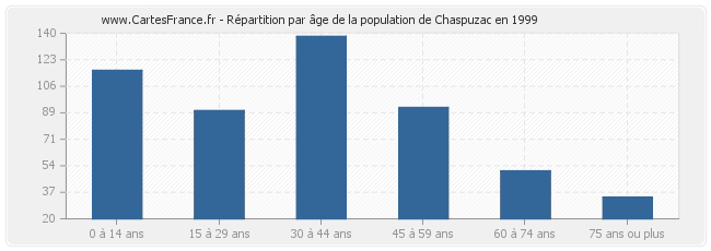Répartition par âge de la population de Chaspuzac en 1999