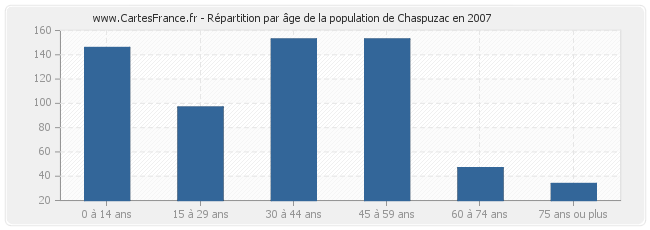 Répartition par âge de la population de Chaspuzac en 2007