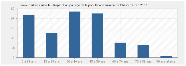 Répartition par âge de la population féminine de Chaspuzac en 2007