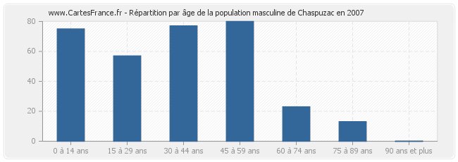 Répartition par âge de la population masculine de Chaspuzac en 2007