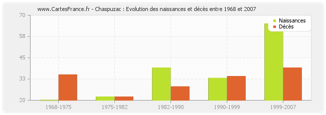Chaspuzac : Evolution des naissances et décès entre 1968 et 2007