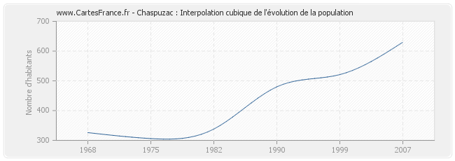 Chaspuzac : Interpolation cubique de l'évolution de la population