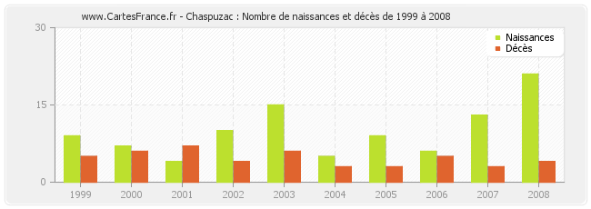 Chaspuzac : Nombre de naissances et décès de 1999 à 2008