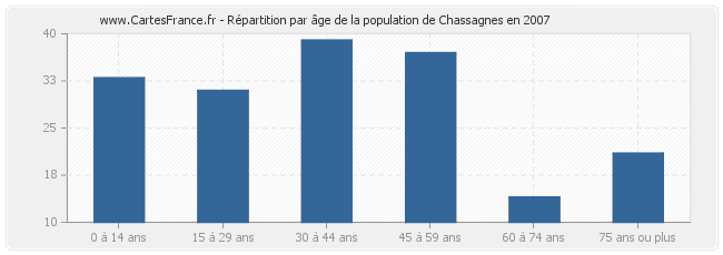 Répartition par âge de la population de Chassagnes en 2007