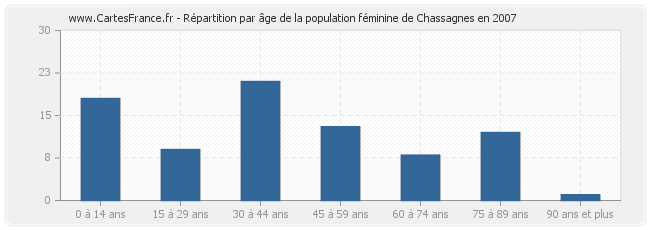 Répartition par âge de la population féminine de Chassagnes en 2007