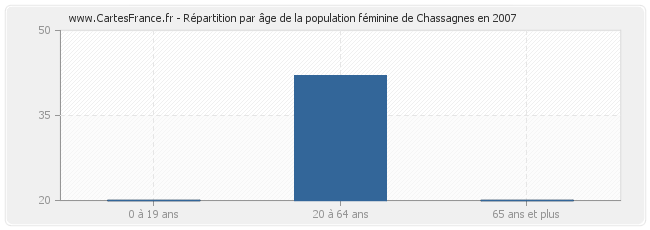 Répartition par âge de la population féminine de Chassagnes en 2007