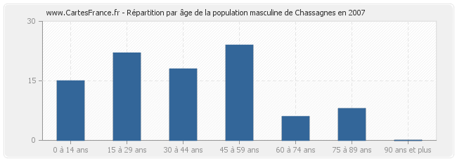 Répartition par âge de la population masculine de Chassagnes en 2007