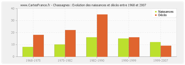 Chassagnes : Evolution des naissances et décès entre 1968 et 2007