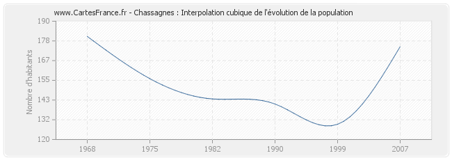 Chassagnes : Interpolation cubique de l'évolution de la population