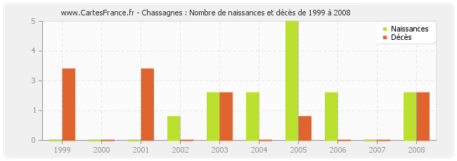 Chassagnes : Nombre de naissances et décès de 1999 à 2008