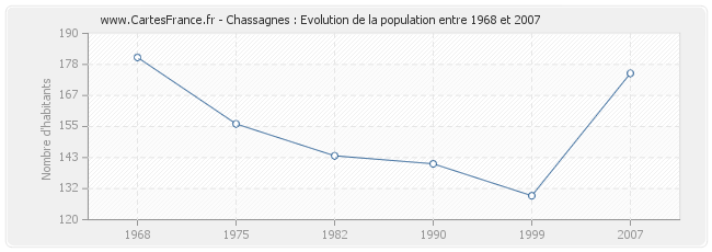 Population Chassagnes