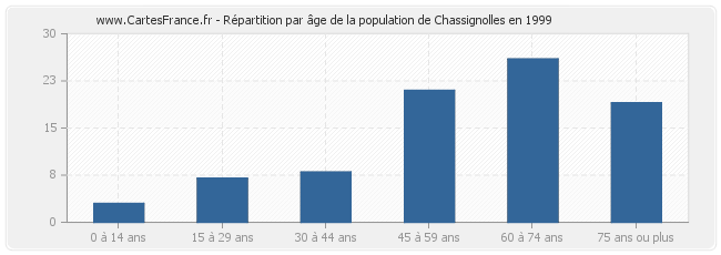 Répartition par âge de la population de Chassignolles en 1999