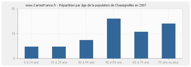 Répartition par âge de la population de Chassignolles en 2007