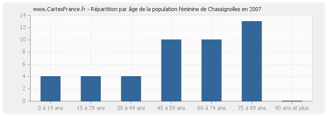 Répartition par âge de la population féminine de Chassignolles en 2007