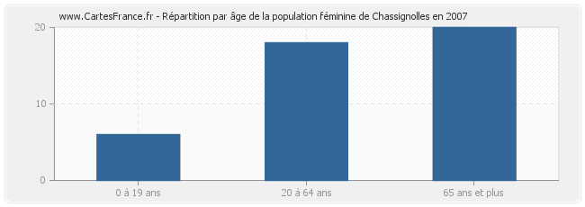 Répartition par âge de la population féminine de Chassignolles en 2007