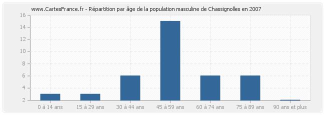 Répartition par âge de la population masculine de Chassignolles en 2007