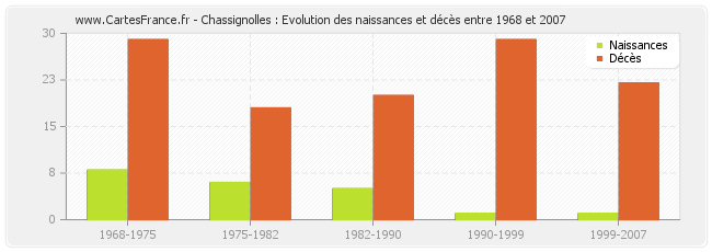 Chassignolles : Evolution des naissances et décès entre 1968 et 2007