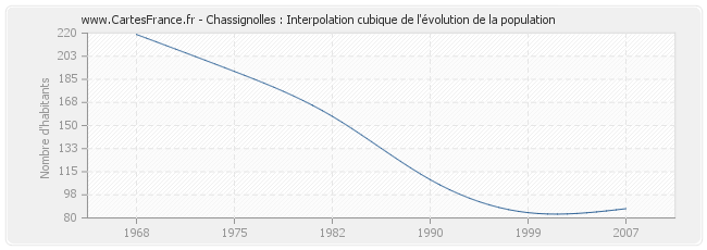 Chassignolles : Interpolation cubique de l'évolution de la population