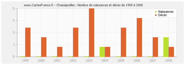 Chassignolles : Nombre de naissances et décès de 1999 à 2008