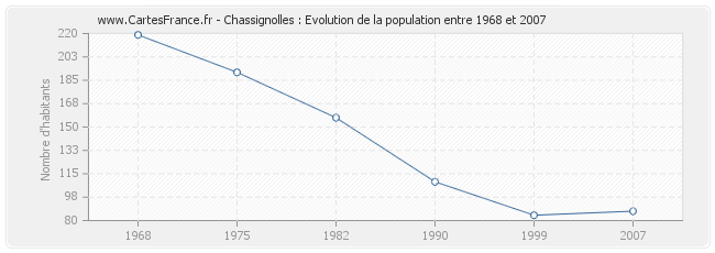 Population Chassignolles