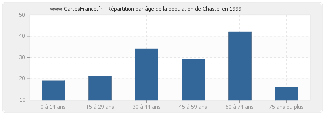 Répartition par âge de la population de Chastel en 1999