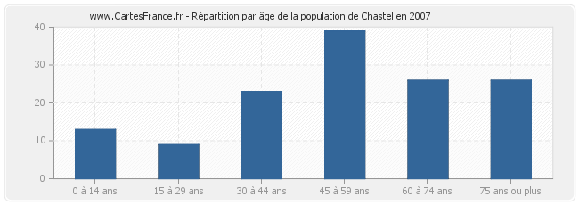 Répartition par âge de la population de Chastel en 2007
