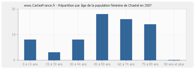 Répartition par âge de la population féminine de Chastel en 2007