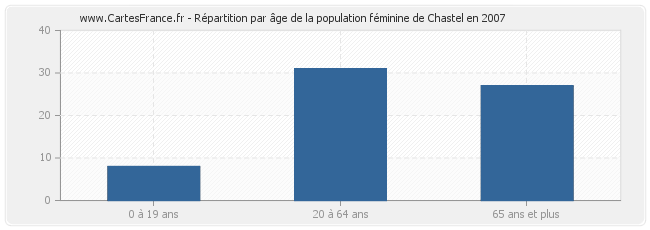 Répartition par âge de la population féminine de Chastel en 2007