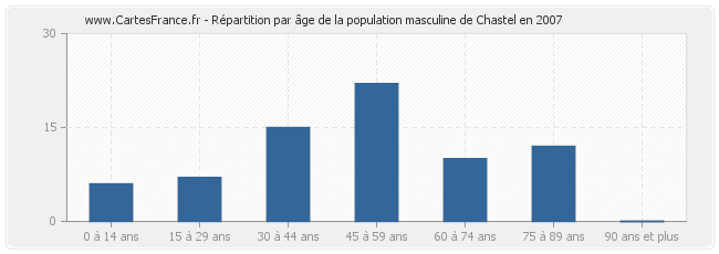 Répartition par âge de la population masculine de Chastel en 2007