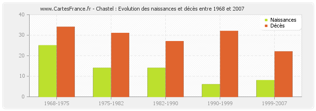 Chastel : Evolution des naissances et décès entre 1968 et 2007