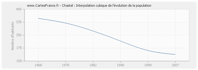 Chastel : Interpolation cubique de l'évolution de la population