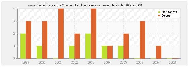 Chastel : Nombre de naissances et décès de 1999 à 2008