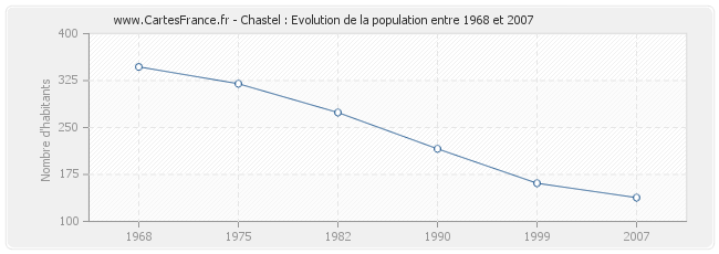 Population Chastel
