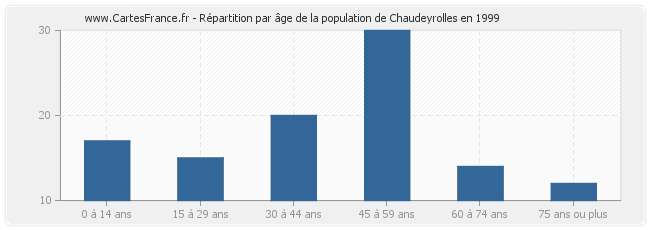 Répartition par âge de la population de Chaudeyrolles en 1999