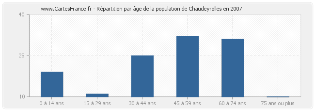 Répartition par âge de la population de Chaudeyrolles en 2007
