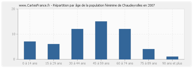 Répartition par âge de la population féminine de Chaudeyrolles en 2007