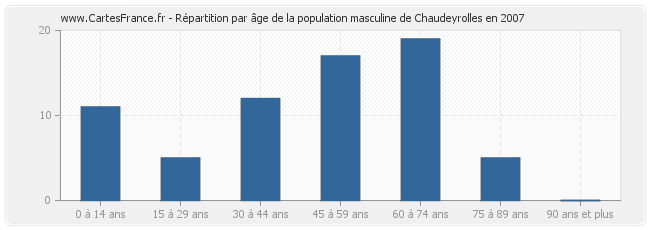 Répartition par âge de la population masculine de Chaudeyrolles en 2007