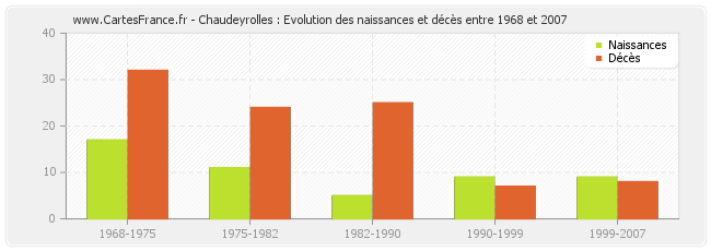 Chaudeyrolles : Evolution des naissances et décès entre 1968 et 2007