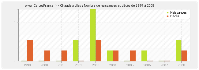 Chaudeyrolles : Nombre de naissances et décès de 1999 à 2008