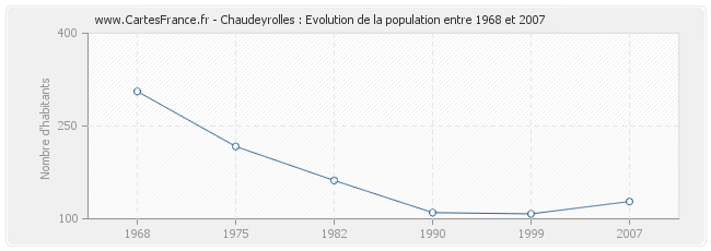 Population Chaudeyrolles