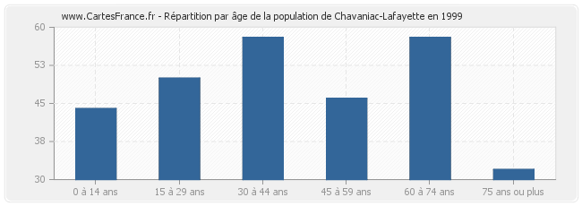 Répartition par âge de la population de Chavaniac-Lafayette en 1999