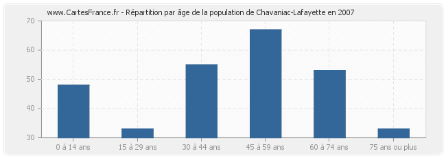 Répartition par âge de la population de Chavaniac-Lafayette en 2007