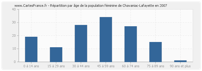 Répartition par âge de la population féminine de Chavaniac-Lafayette en 2007