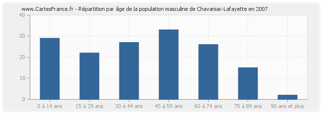 Répartition par âge de la population masculine de Chavaniac-Lafayette en 2007