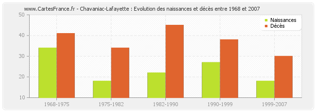 Chavaniac-Lafayette : Evolution des naissances et décès entre 1968 et 2007