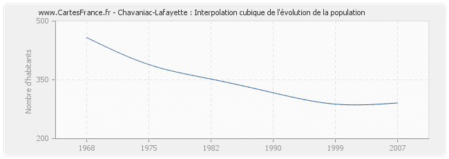 Chavaniac-Lafayette : Interpolation cubique de l'évolution de la population