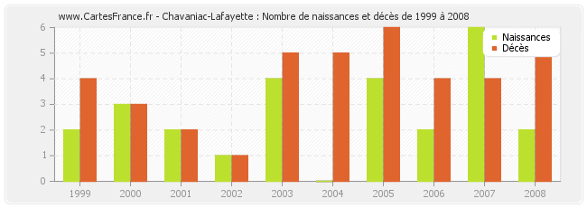 Chavaniac-Lafayette : Nombre de naissances et décès de 1999 à 2008