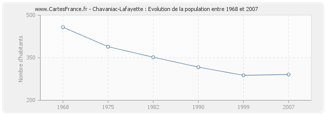 Population Chavaniac-Lafayette